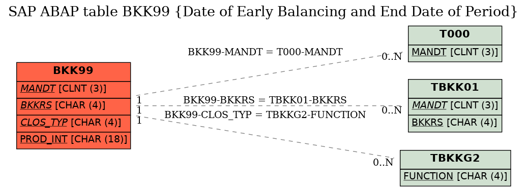 E-R Diagram for table BKK99 (Date of Early Balancing and End Date of Period)