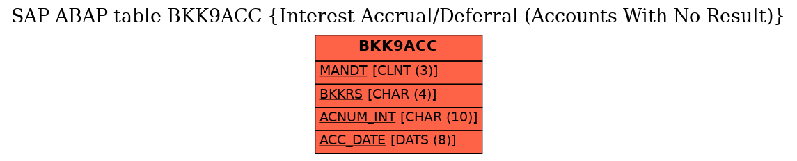 E-R Diagram for table BKK9ACC (Interest Accrual/Deferral (Accounts With No Result))