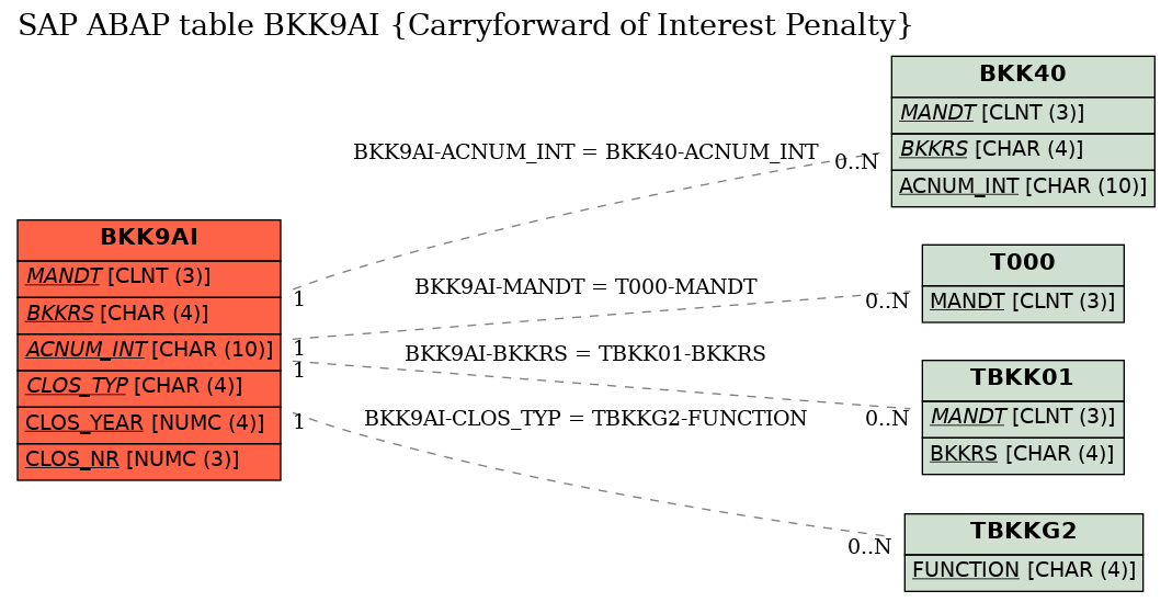 E-R Diagram for table BKK9AI (Carryforward of Interest Penalty)