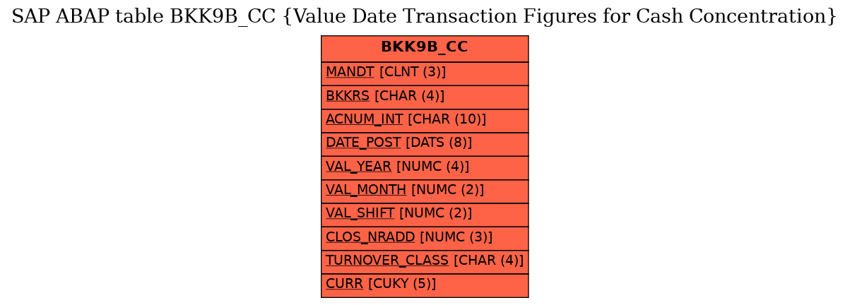 E-R Diagram for table BKK9B_CC (Value Date Transaction Figures for Cash Concentration)