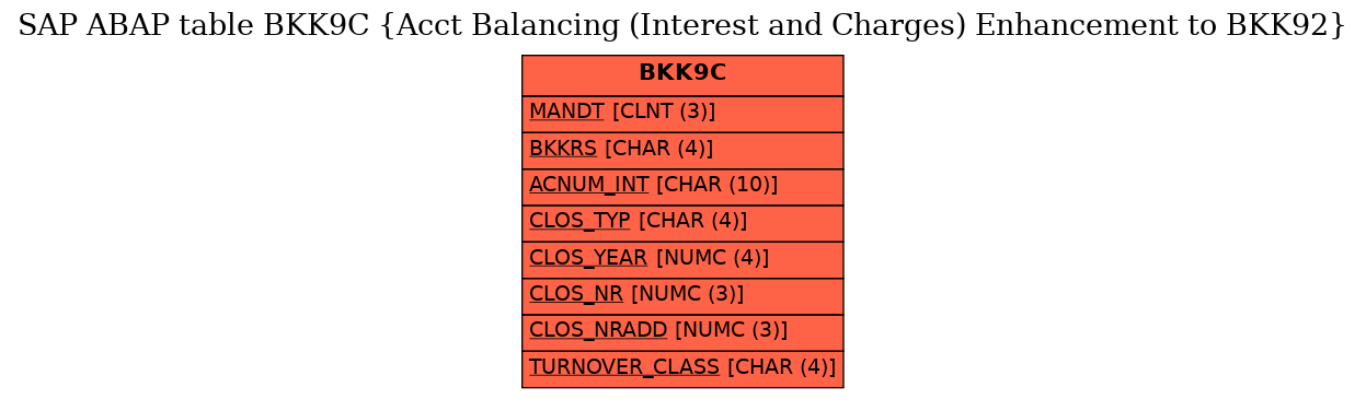 E-R Diagram for table BKK9C (Acct Balancing (Interest and Charges) Enhancement to BKK92)