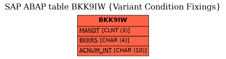 E-R Diagram for table BKK9IW (Variant Condition Fixings)