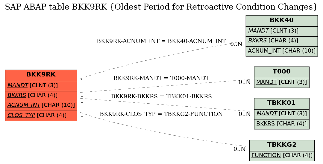E-R Diagram for table BKK9RK (Oldest Period for Retroactive Condition Changes)