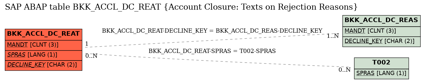 E-R Diagram for table BKK_ACCL_DC_REAT (Account Closure: Texts on Rejection Reasons)