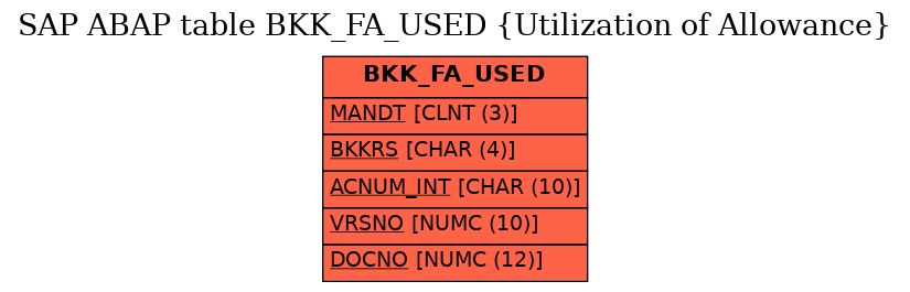 E-R Diagram for table BKK_FA_USED (Utilization of Allowance)
