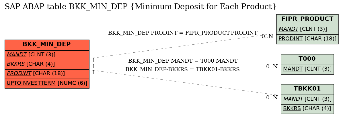 E-R Diagram for table BKK_MIN_DEP (Minimum Deposit for Each Product)