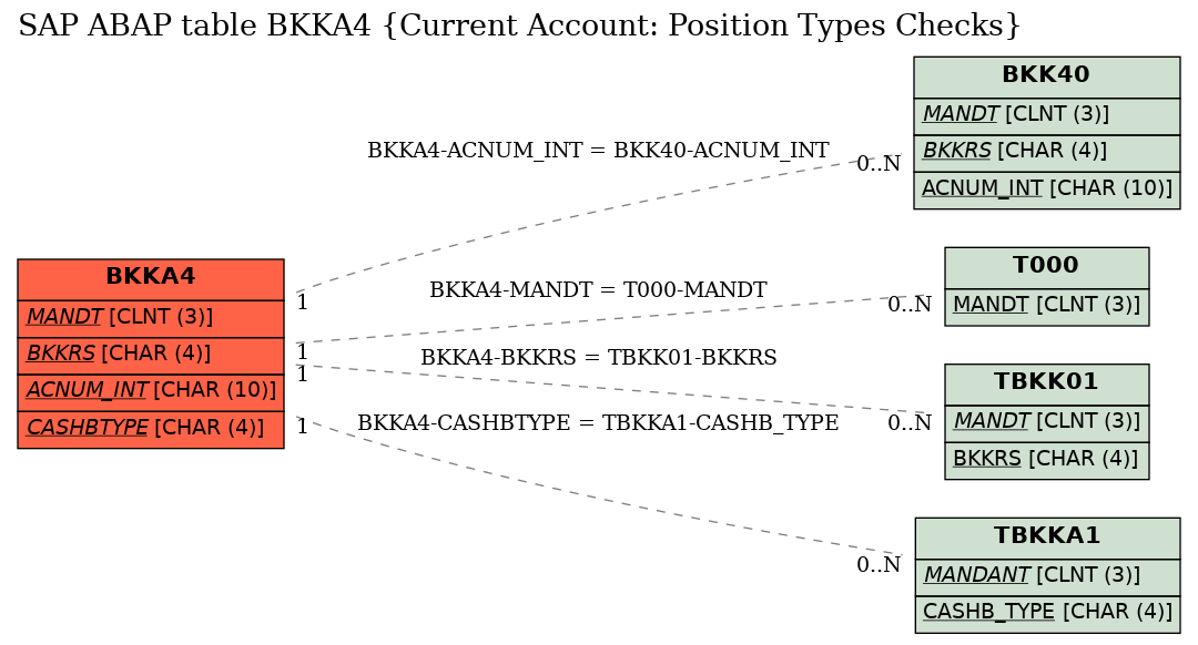 E-R Diagram for table BKKA4 (Current Account: Position Types Checks)