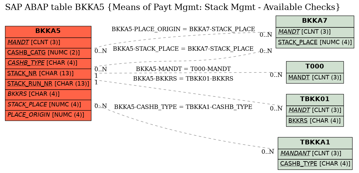 E-R Diagram for table BKKA5 (Means of Payt Mgmt: Stack Mgmt - Available Checks)