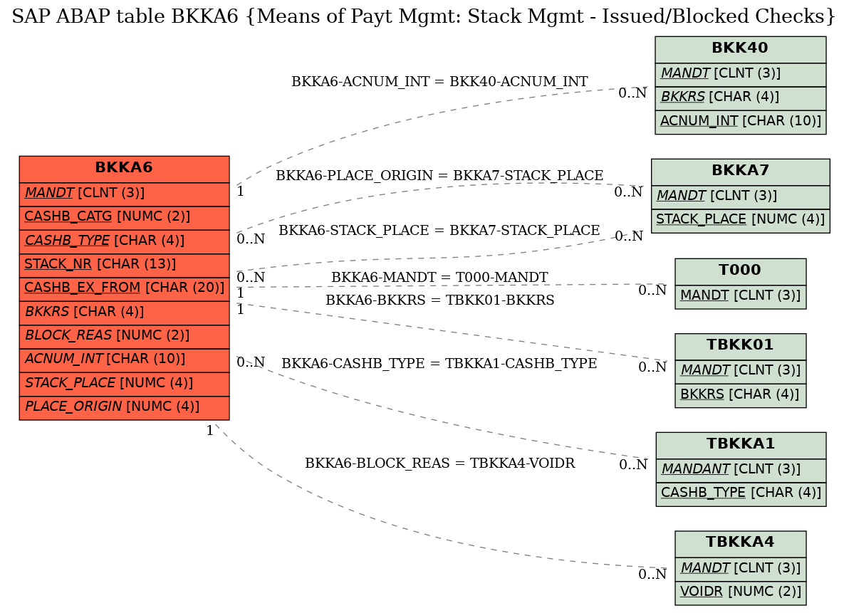 E-R Diagram for table BKKA6 (Means of Payt Mgmt: Stack Mgmt - Issued/Blocked Checks)