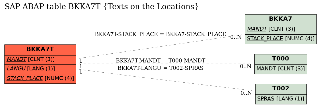 E-R Diagram for table BKKA7T (Texts on the Locations)