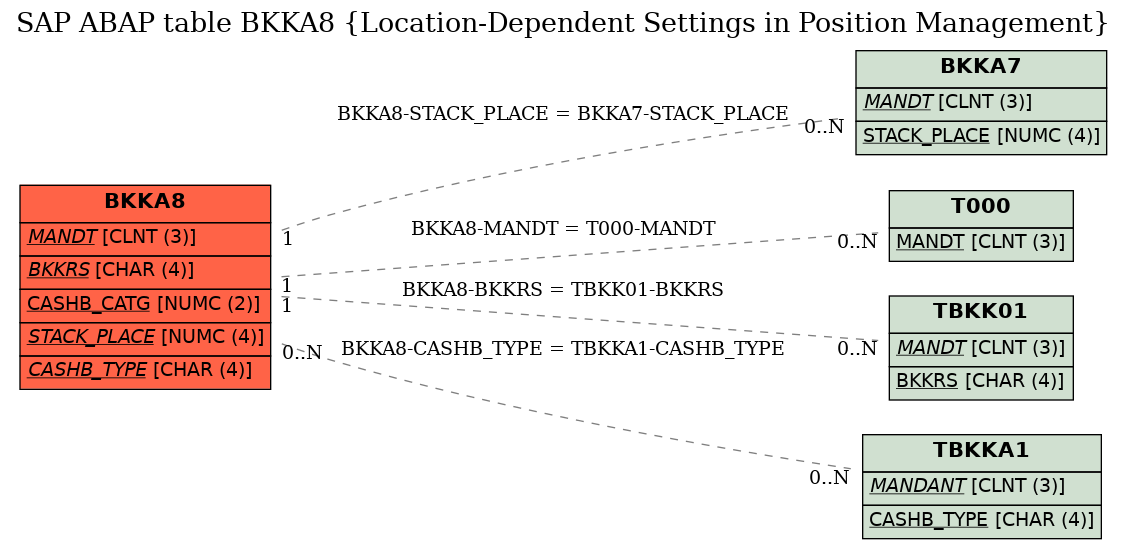 E-R Diagram for table BKKA8 (Location-Dependent Settings in Position Management)