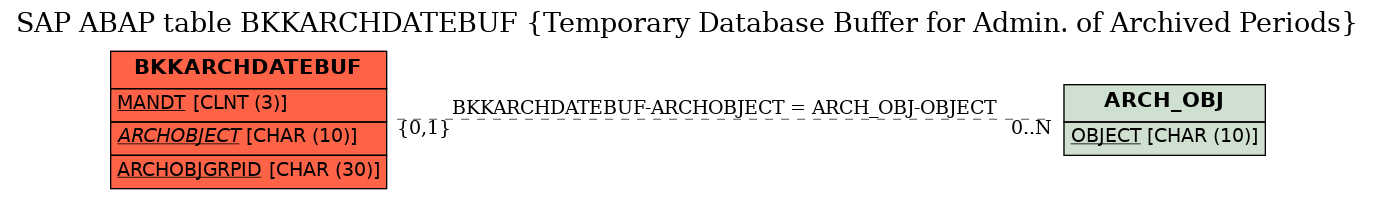 E-R Diagram for table BKKARCHDATEBUF (Temporary Database Buffer for Admin. of Archived Periods)