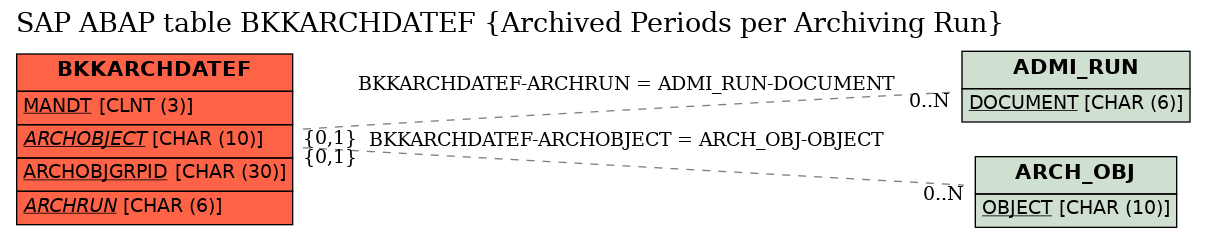 E-R Diagram for table BKKARCHDATEF (Archived Periods per Archiving Run)