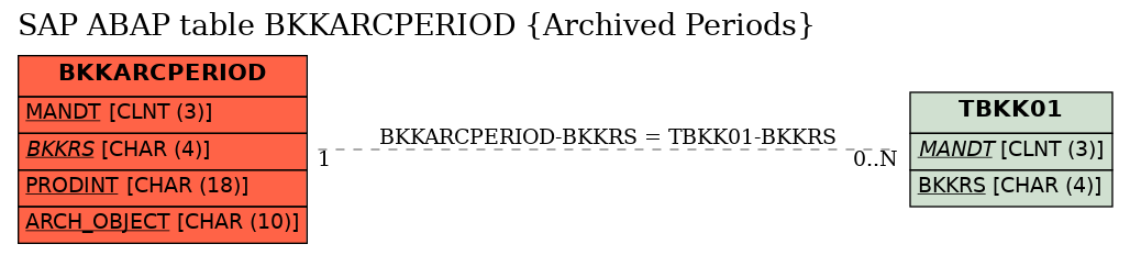 E-R Diagram for table BKKARCPERIOD (Archived Periods)