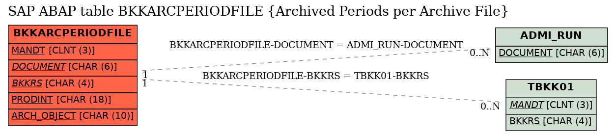 E-R Diagram for table BKKARCPERIODFILE (Archived Periods per Archive File)