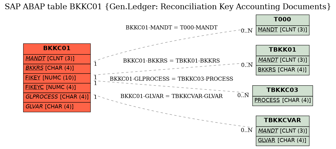 E-R Diagram for table BKKC01 (Gen.Ledger: Reconciliation Key Accounting Documents)