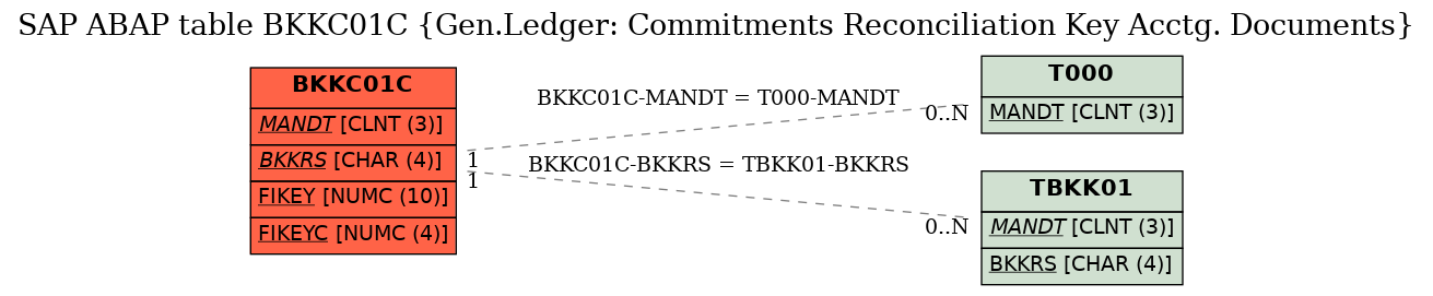 E-R Diagram for table BKKC01C (Gen.Ledger: Commitments Reconciliation Key Acctg. Documents)