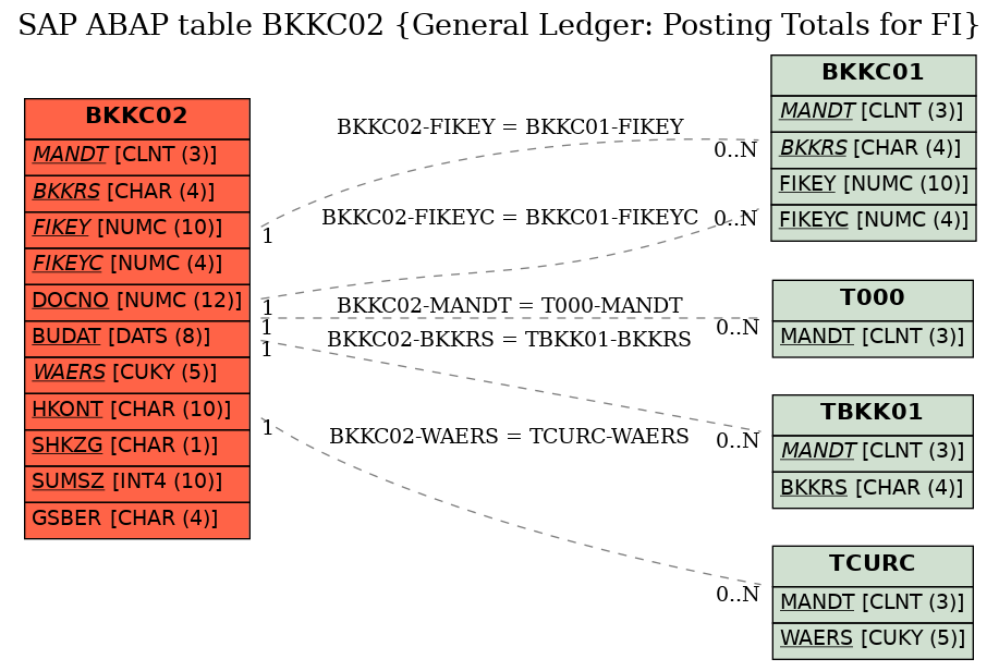 E-R Diagram for table BKKC02 (General Ledger: Posting Totals for FI)