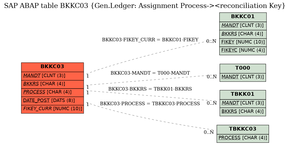 E-R Diagram for table BKKC03 (Gen.Ledger: Assignment Process-><reconciliation Key)