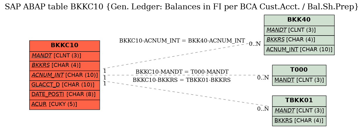 E-R Diagram for table BKKC10 (Gen. Ledger: Balances in FI per BCA Cust.Acct. / Bal.Sh.Prep)