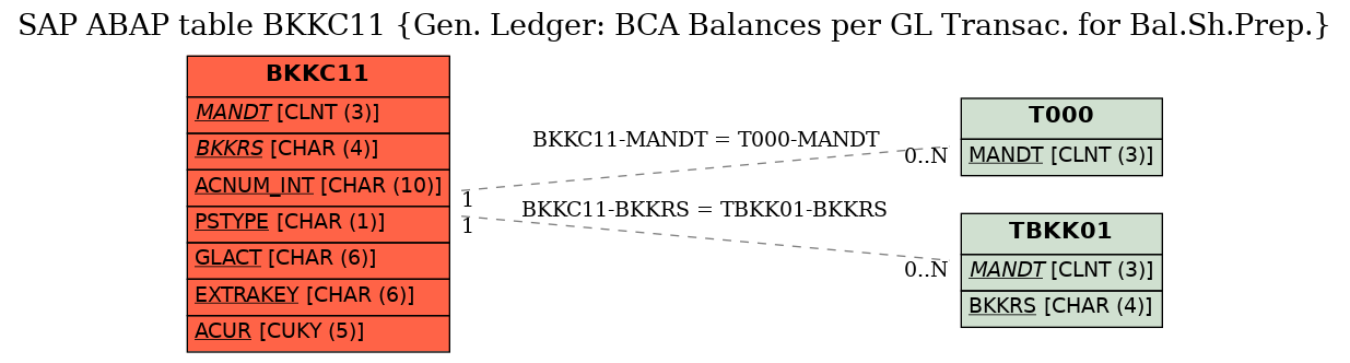 E-R Diagram for table BKKC11 (Gen. Ledger: BCA Balances per GL Transac. for Bal.Sh.Prep.)