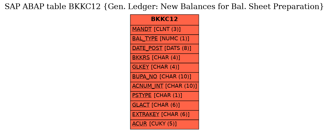 E-R Diagram for table BKKC12 (Gen. Ledger: New Balances for Bal. Sheet Preparation)