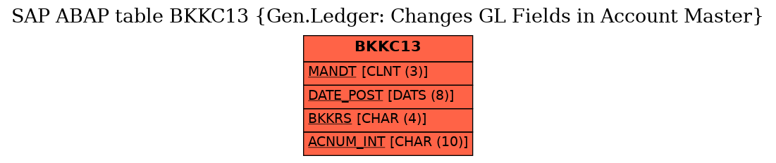 E-R Diagram for table BKKC13 (Gen.Ledger: Changes GL Fields in Account Master)