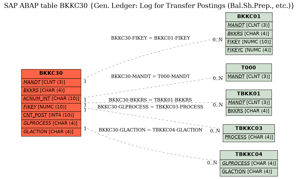 E-R Diagram for table BKKC30 (Gen. Ledger: Log for Transfer Postings (Bal.Sh.Prep., etc.))