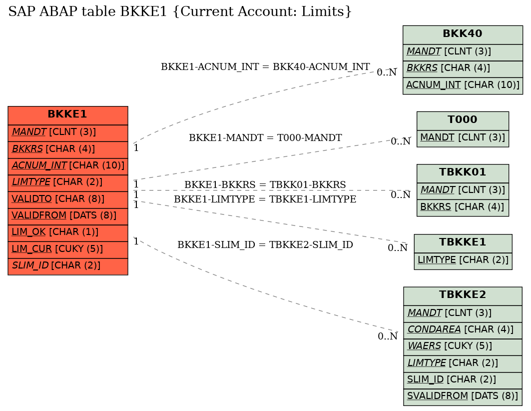 E-R Diagram for table BKKE1 (Current Account: Limits)