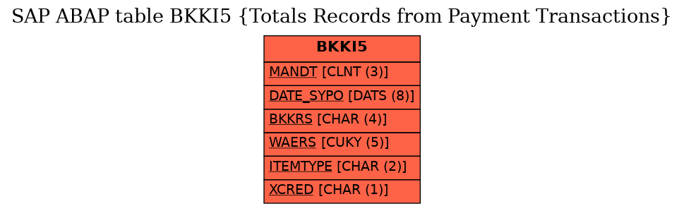 E-R Diagram for table BKKI5 (Totals Records from Payment Transactions)