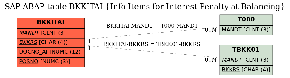 E-R Diagram for table BKKITAI (Info Items for Interest Penalty at Balancing)