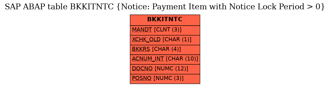 E-R Diagram for table BKKITNTC (Notice: Payment Item with Notice Lock Period > 0)