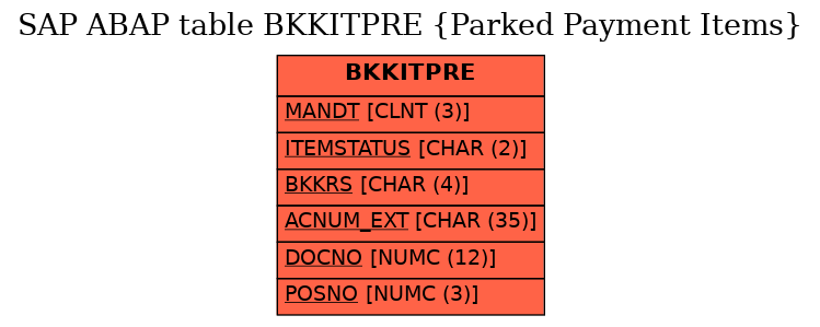 E-R Diagram for table BKKITPRE (Parked Payment Items)