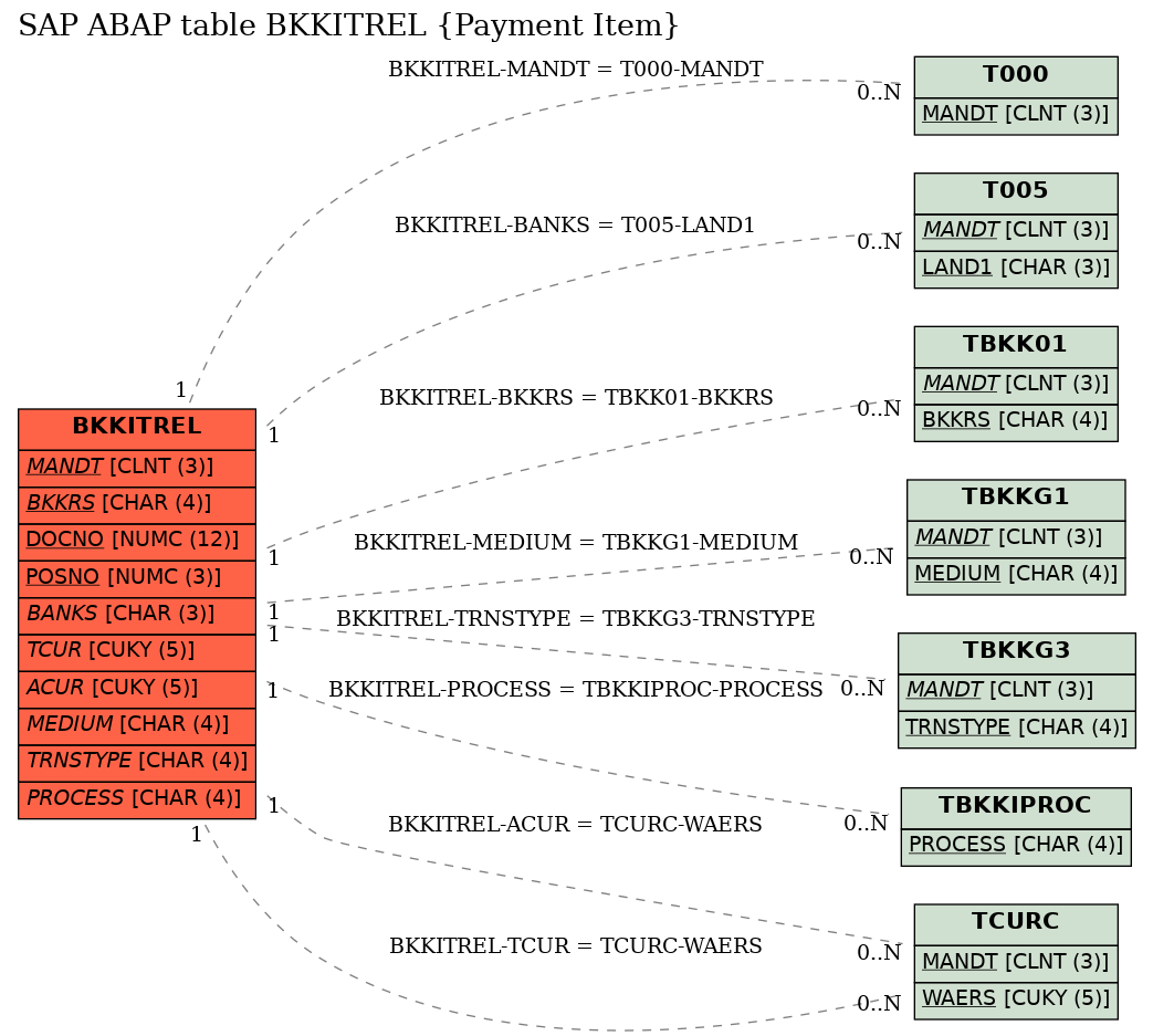 E-R Diagram for table BKKITREL (Payment Item)