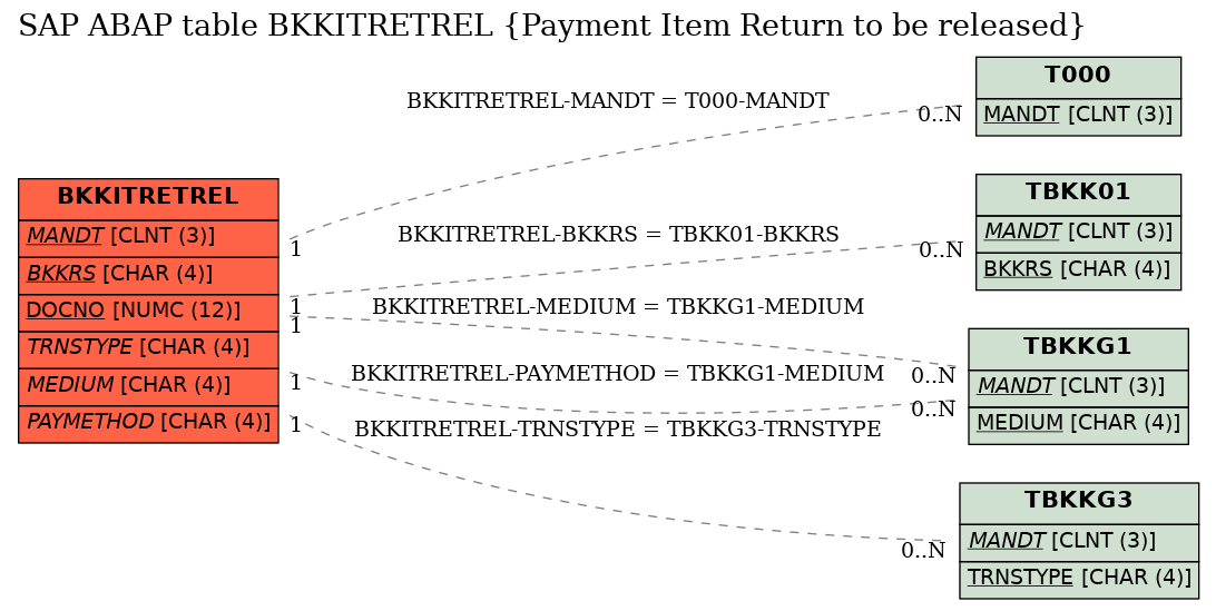 E-R Diagram for table BKKITRETREL (Payment Item Return to be released)