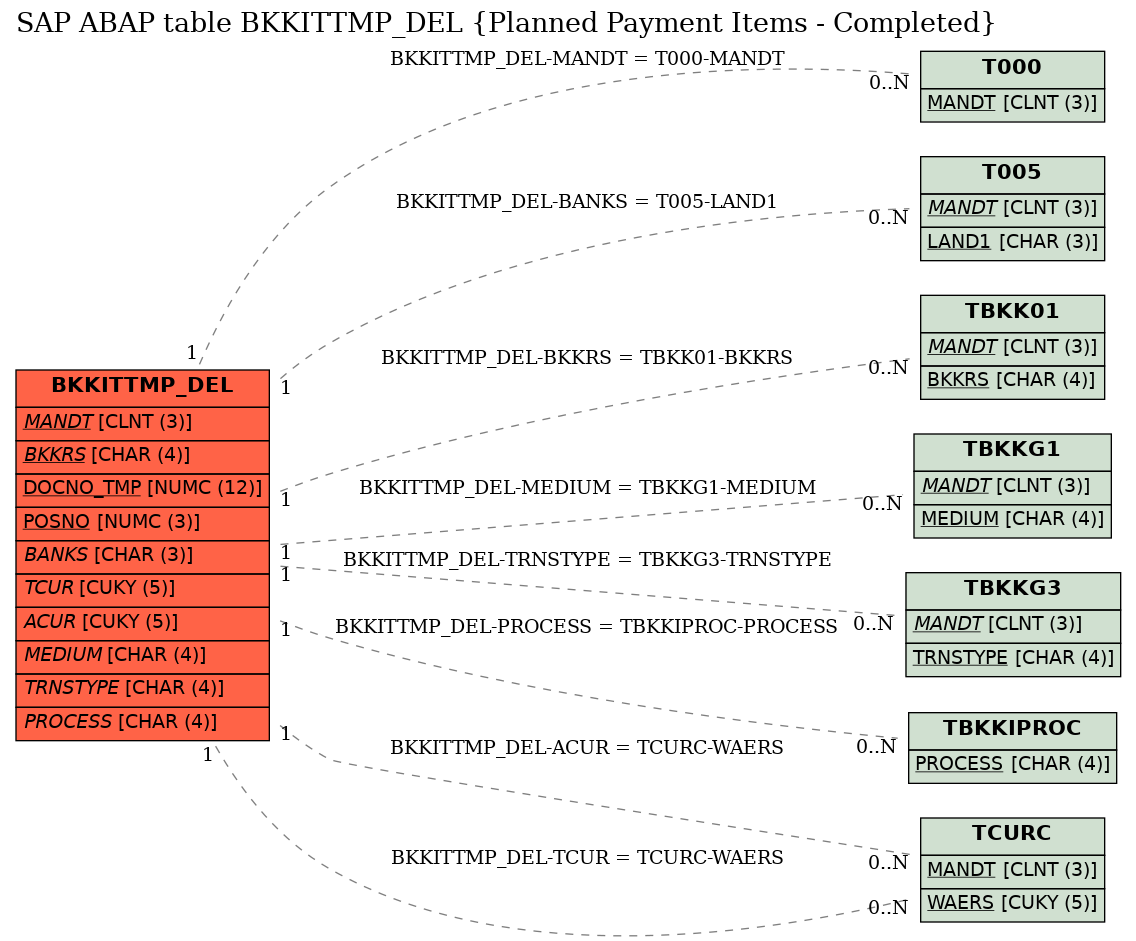 E-R Diagram for table BKKITTMP_DEL (Planned Payment Items - Completed)