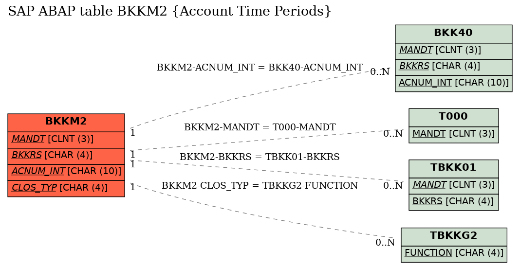 E-R Diagram for table BKKM2 (Account Time Periods)