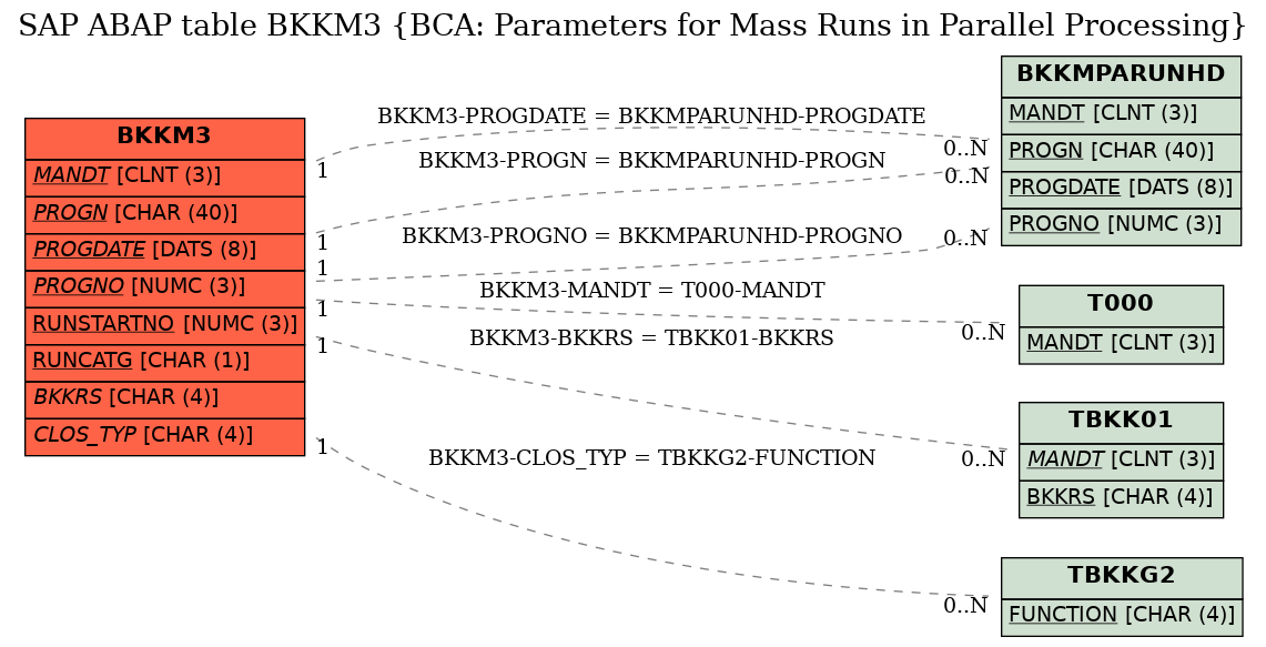 E-R Diagram for table BKKM3 (BCA: Parameters for Mass Runs in Parallel Processing)