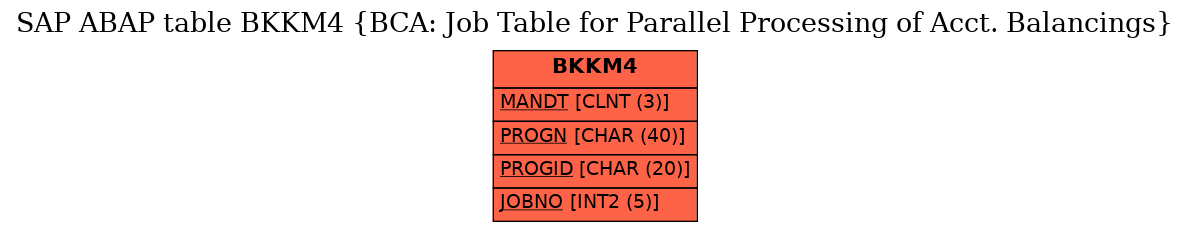 E-R Diagram for table BKKM4 (BCA: Job Table for Parallel Processing of Acct. Balancings)