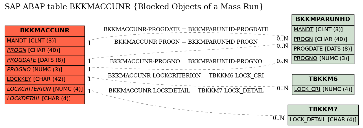 E-R Diagram for table BKKMACCUNR (Blocked Objects of a Mass Run)