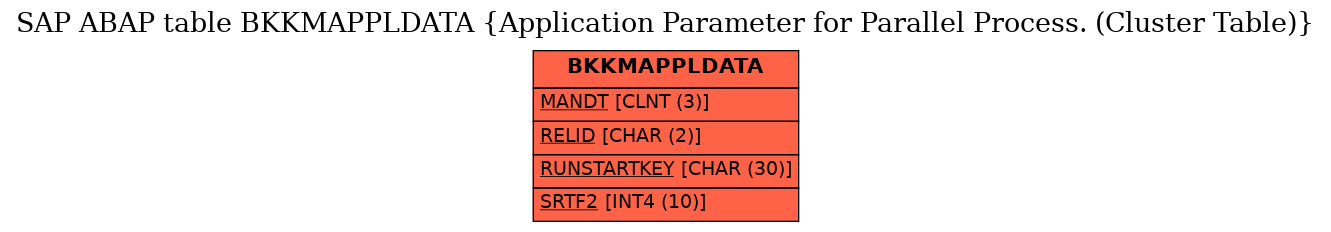 E-R Diagram for table BKKMAPPLDATA (Application Parameter for Parallel Process. (Cluster Table))