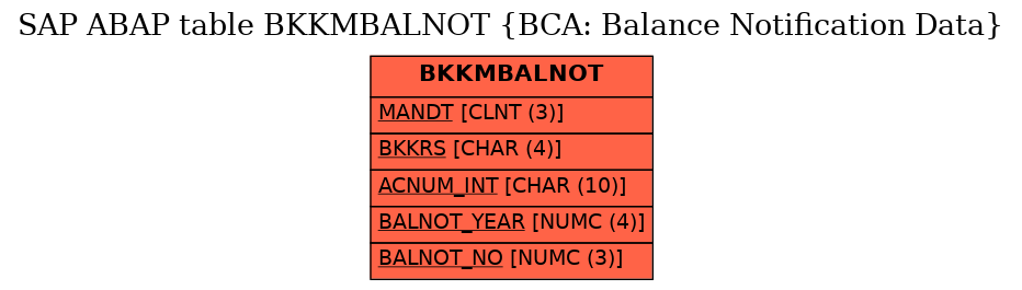 E-R Diagram for table BKKMBALNOT (BCA: Balance Notification Data)