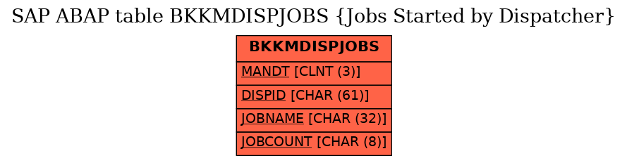 E-R Diagram for table BKKMDISPJOBS (Jobs Started by Dispatcher)