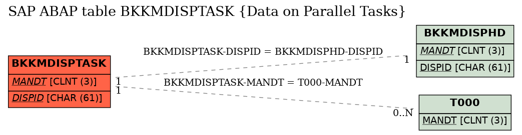 E-R Diagram for table BKKMDISPTASK (Data on Parallel Tasks)