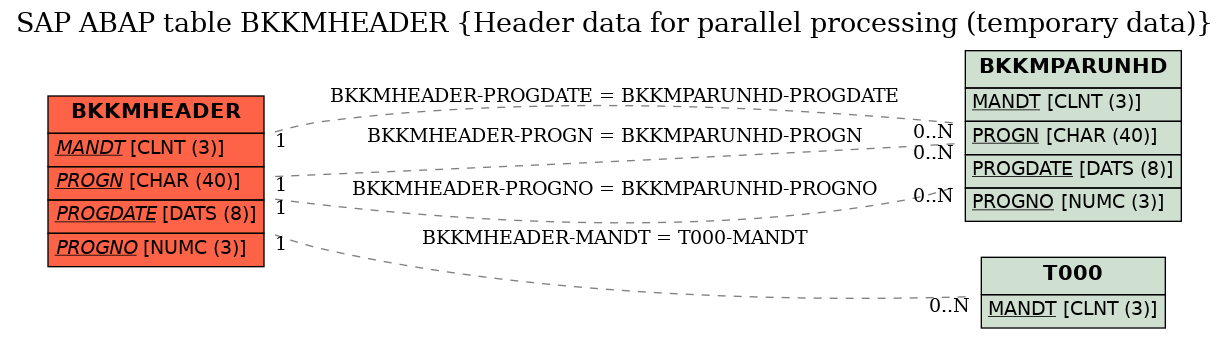 E-R Diagram for table BKKMHEADER (Header data for parallel processing (temporary data))