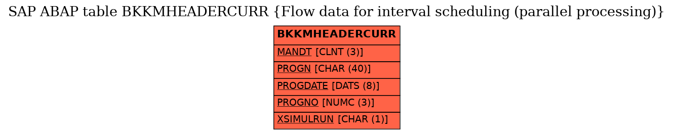 E-R Diagram for table BKKMHEADERCURR (Flow data for interval scheduling (parallel processing))