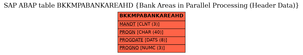 E-R Diagram for table BKKMPABANKAREAHD (Bank Areas in Parallel Processing (Header Data))