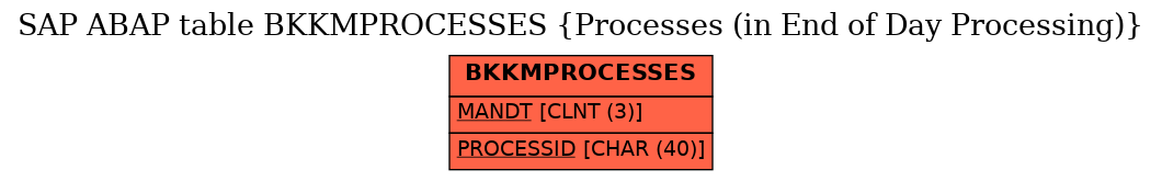 E-R Diagram for table BKKMPROCESSES (Processes (in End of Day Processing))