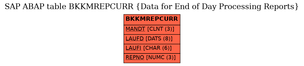 E-R Diagram for table BKKMREPCURR (Data for End of Day Processing Reports)