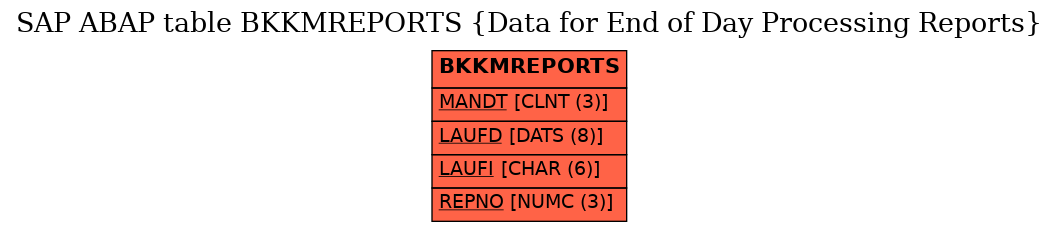 E-R Diagram for table BKKMREPORTS (Data for End of Day Processing Reports)